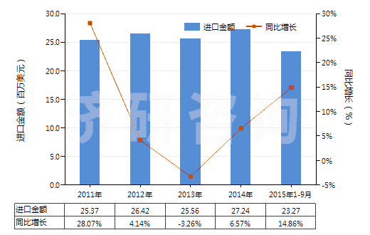2011-2015年9月中國其他室內除臭制品(不論是否加香水或消毒劑)(HS33074900)進口總額及增速統(tǒng)計
